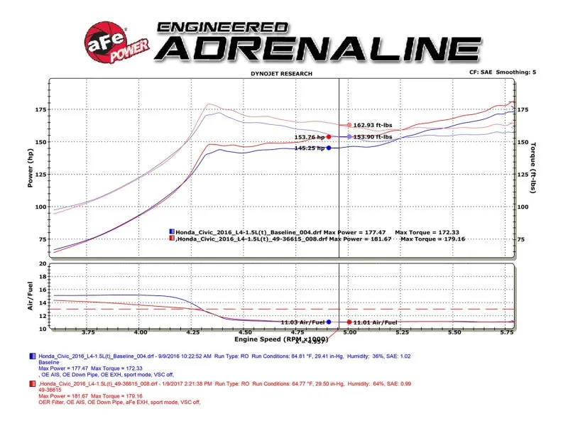 aFe POWER Takeda 16-17 Honda Civic I4-1.5L (t) 2.5-2.25in 304 SS CB Dual-Exit Exhaust Blue Tips