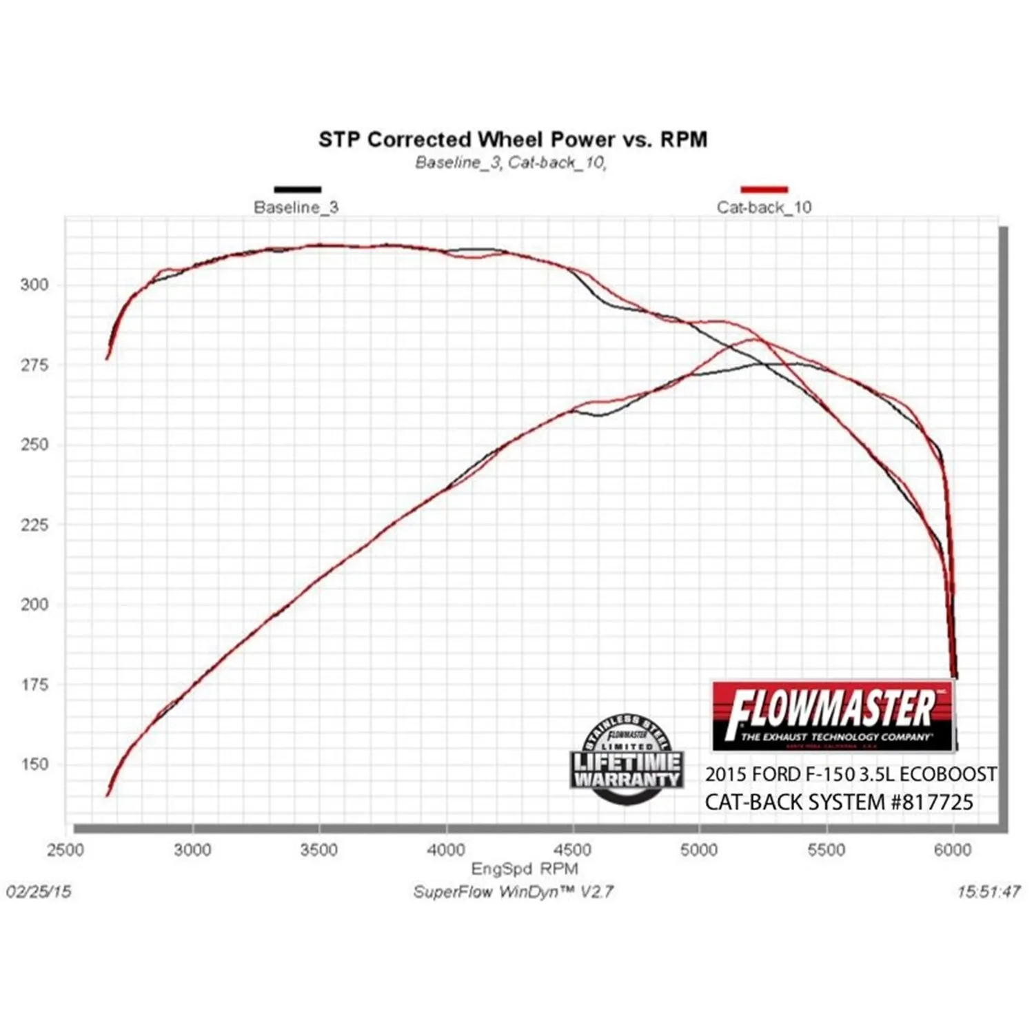 Flowmaster American Thunder Cat-Back Exhaust System - 2-1/2 in Tailpipe - 3-1/2 in Tips - Ford Fullsize Truck 2015-20