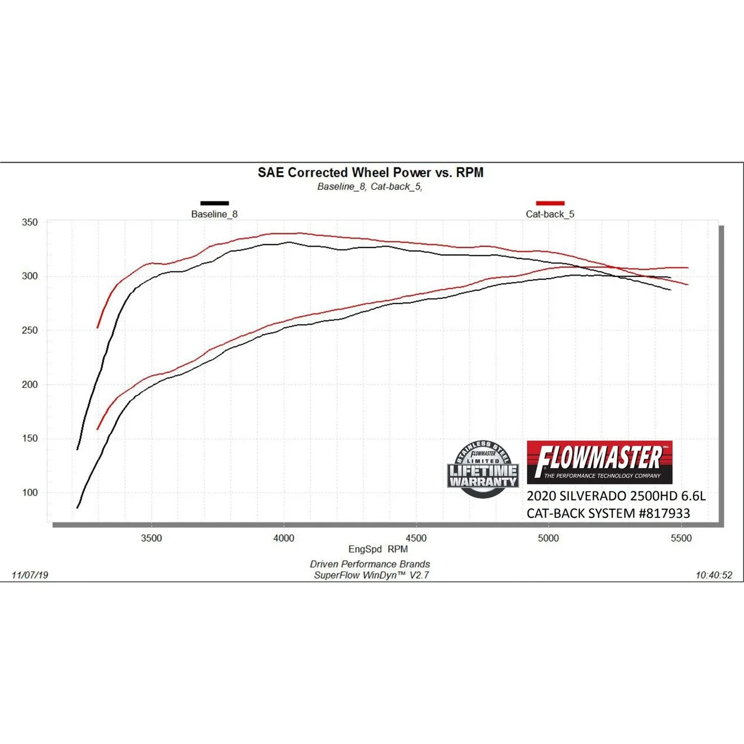 Flowmaster American Thunder Cat-Back Exhaust System - 3 in Diameter - Dual Side Exit - 4 in Polished Tips - 6.6 L - GM Fullsize Truck 2020-21