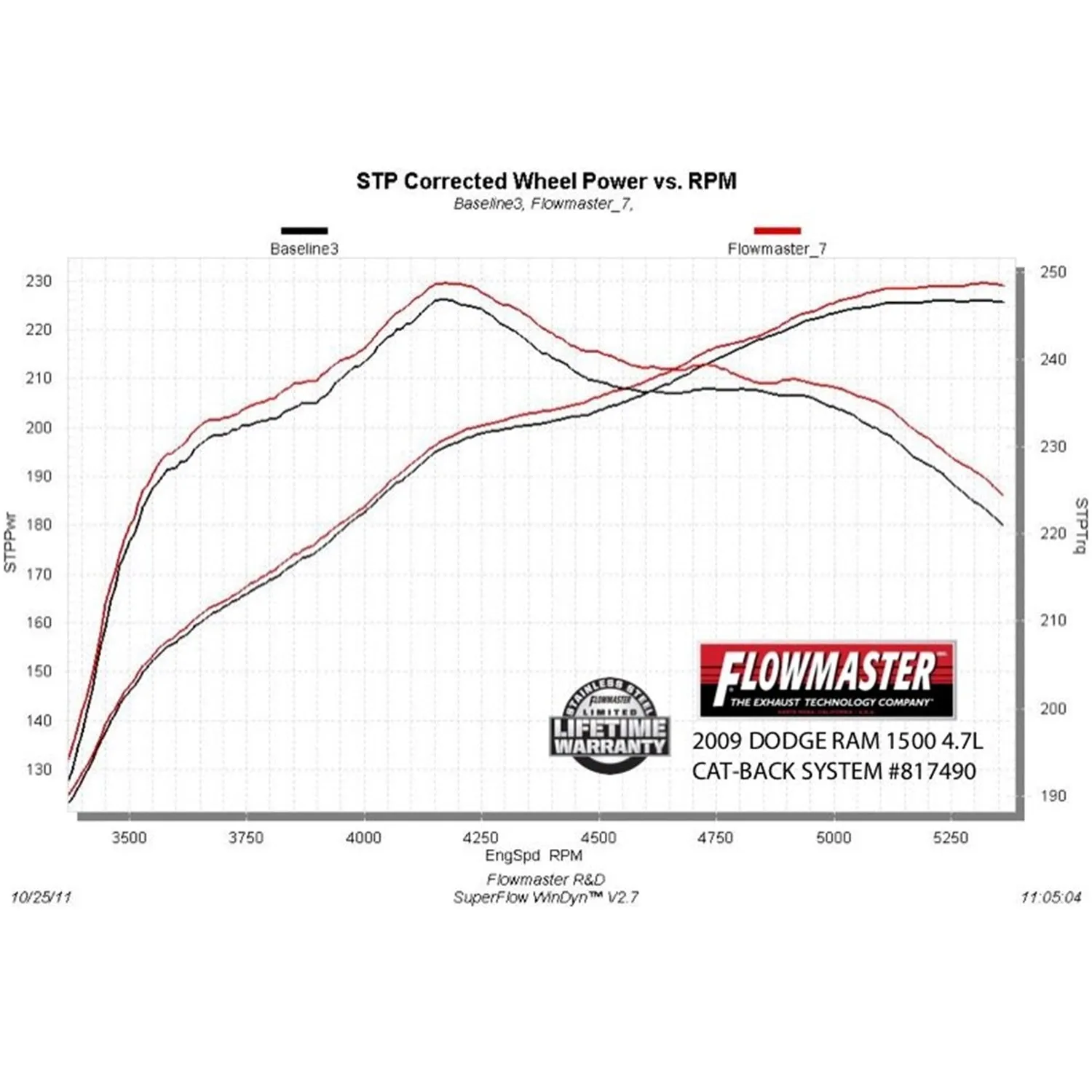 Flowmaster American Thunder Exhaust System Cat Back 2-1/2" Tailpipe 3" Tips - Steel