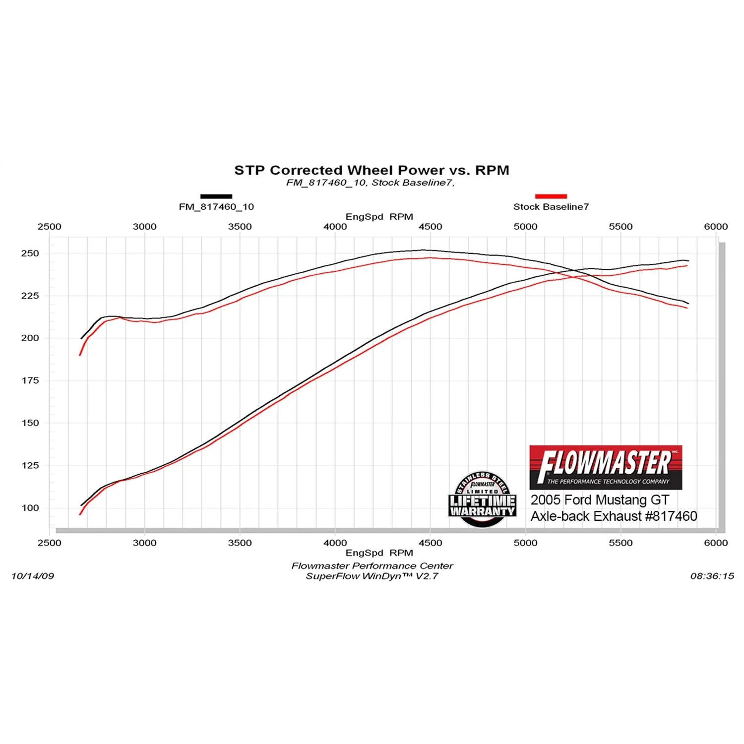 Flowmaster American Thunder Single Exhaust System - 2005-10 Ford Mustang GT/GT500/California Special/Convertible 4.6L/5.4L